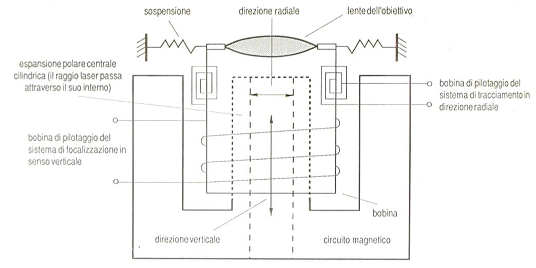 Servocontrollo obiettivo